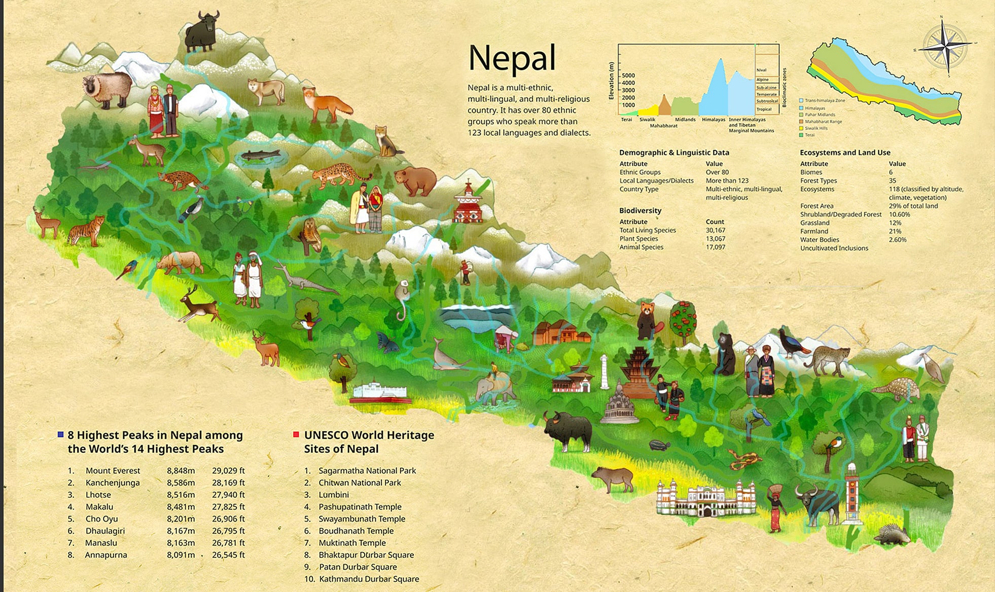 Nepal Illustrated Map